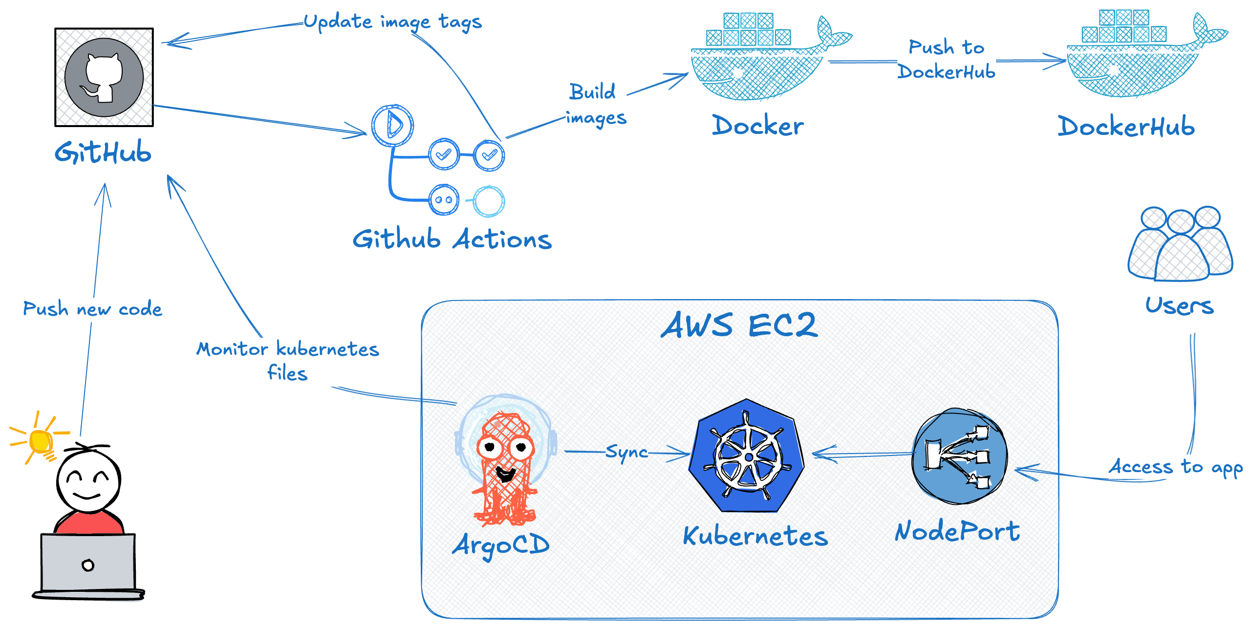 Kubernetes Deployments: ArgoCD and GitHub Actions in Action