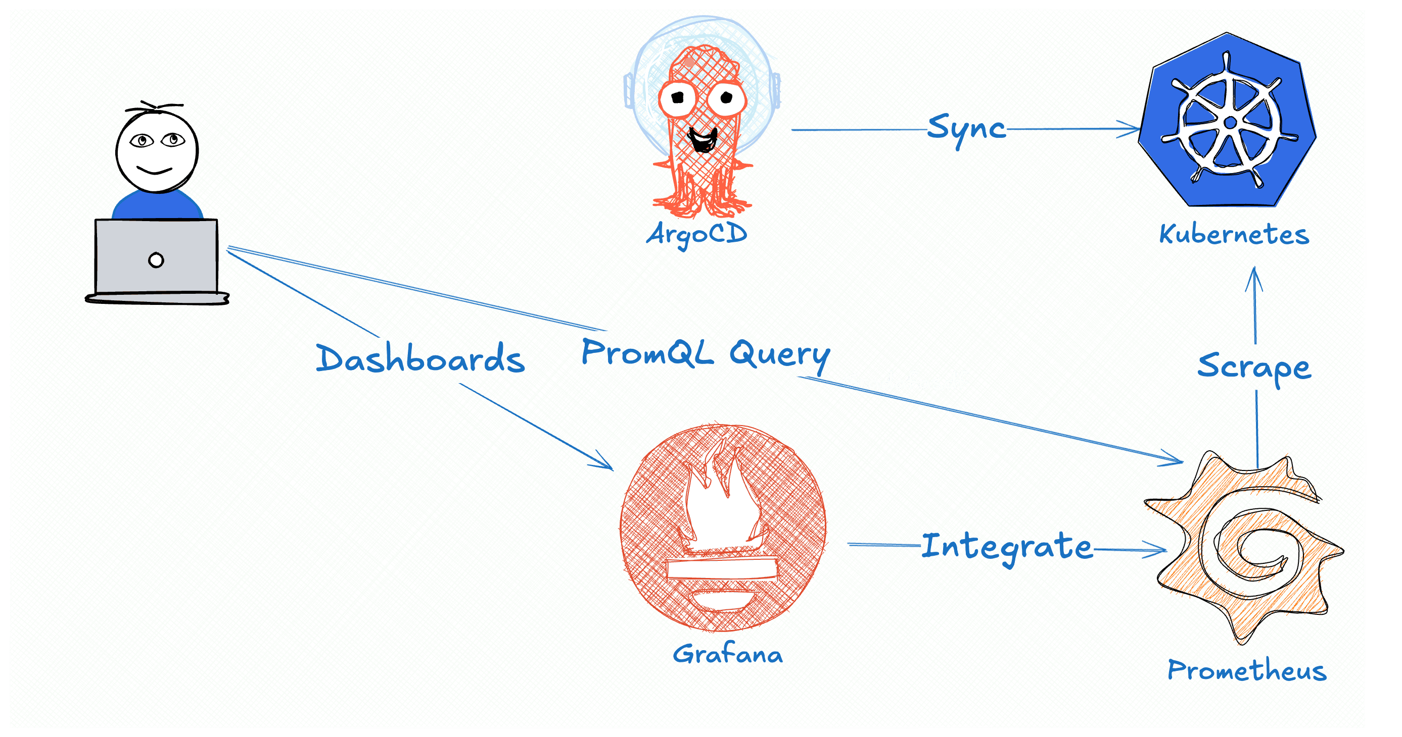 Monitoring Kubernetes Cluster with Prometheus and Grafana using ArgoCD