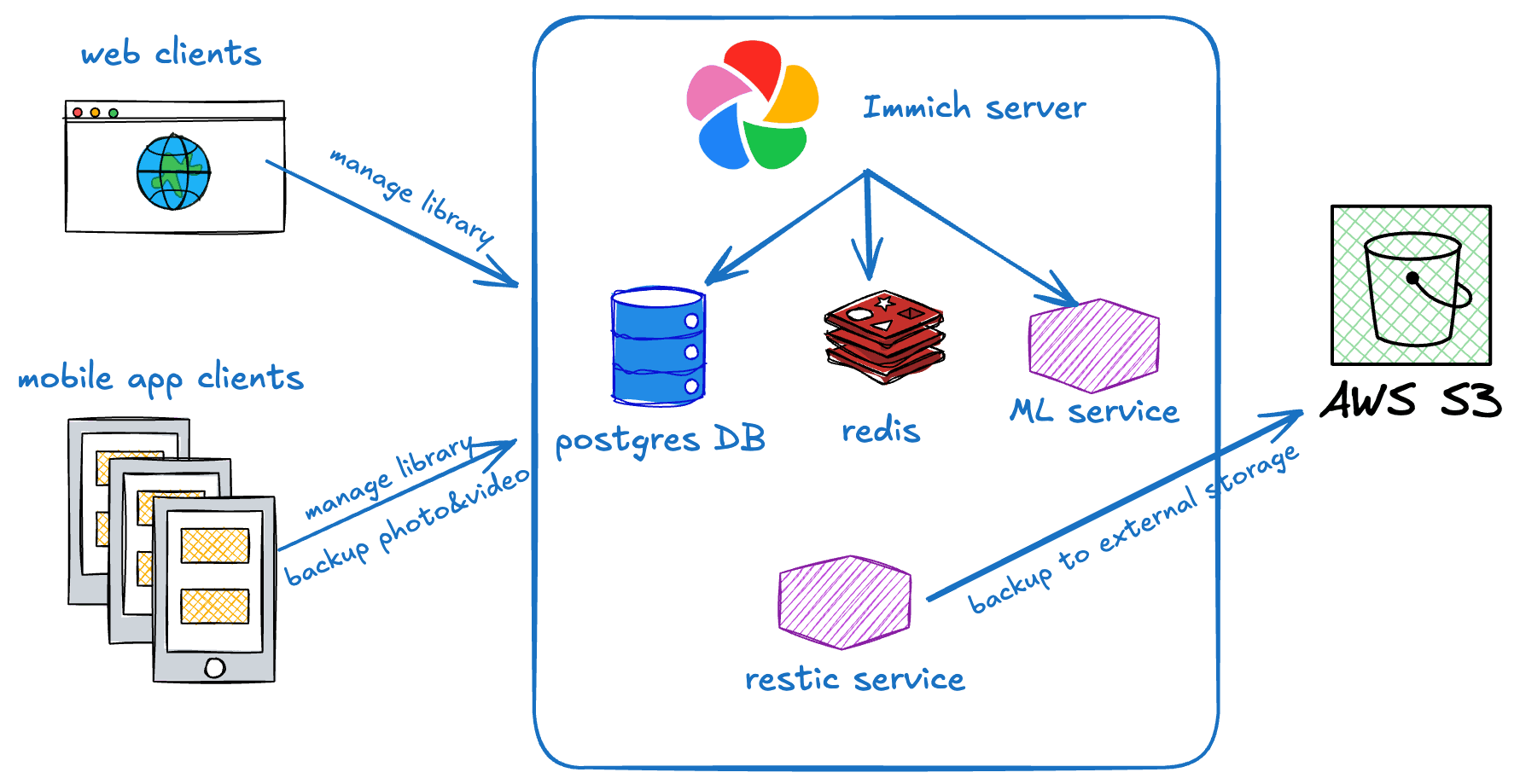 Self-hosted Google Photos by Immich