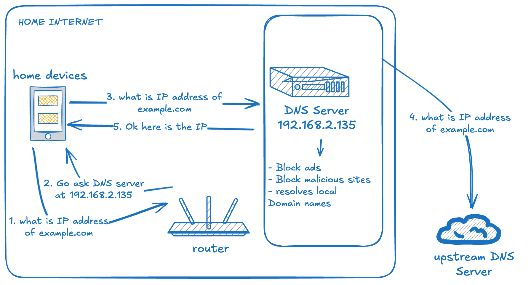 Hosting a DNS Server on My Homelab Kubernetes Cluster